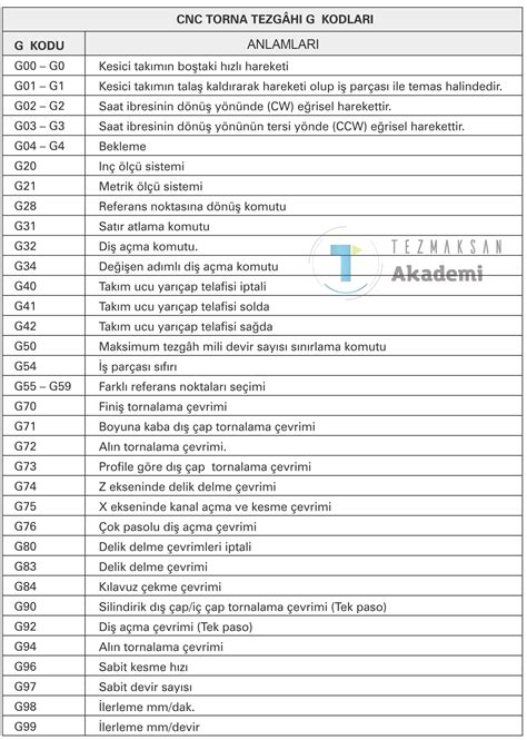CNC ALARM KODLARI .